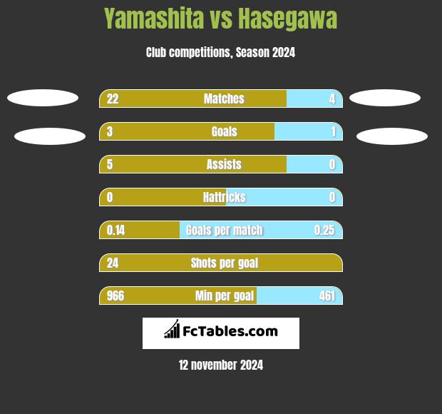 Yamashita vs Hasegawa h2h player stats