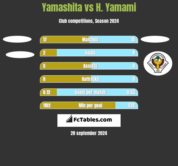 Yamashita vs H. Yamami h2h player stats