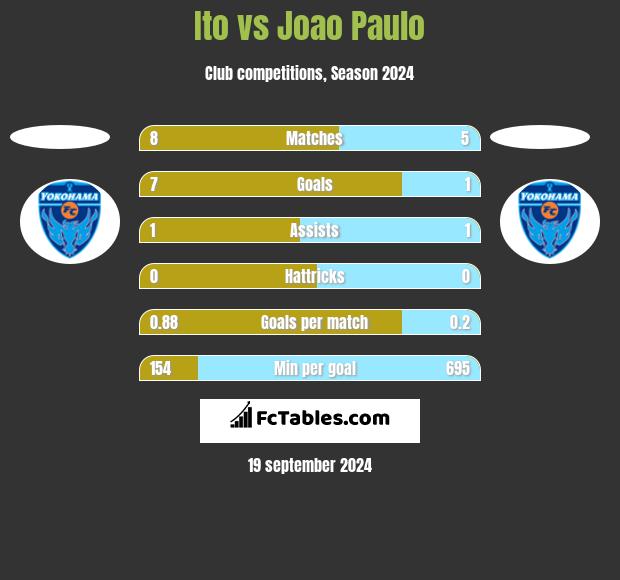 Ito vs Joao Paulo h2h player stats