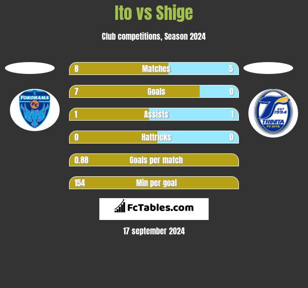 Ito vs Shige h2h player stats