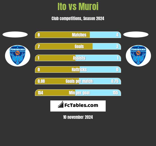 Ito vs Muroi h2h player stats