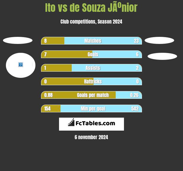 Ito vs de Souza JÃºnior h2h player stats