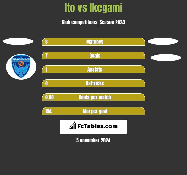 Ito vs Ikegami h2h player stats