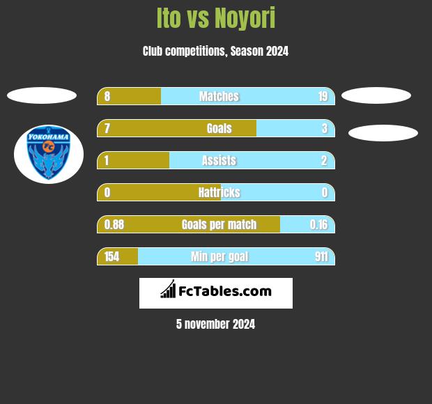 Ito vs Noyori h2h player stats