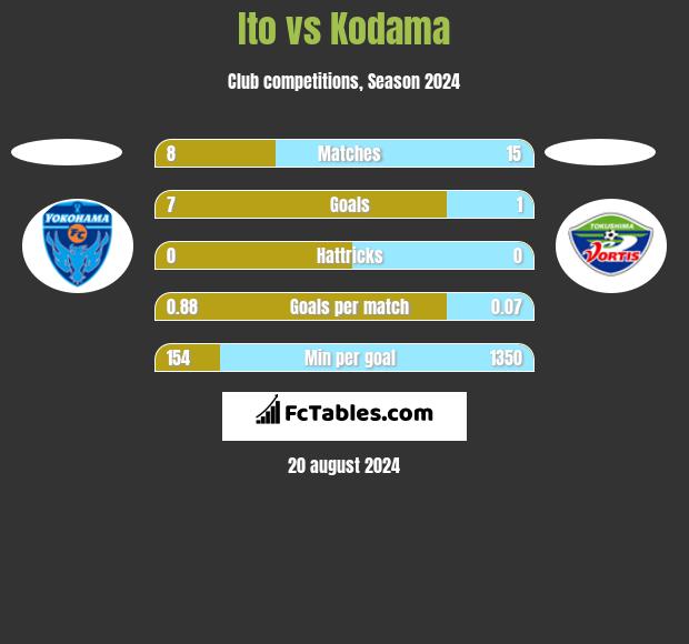 Ito vs Kodama h2h player stats