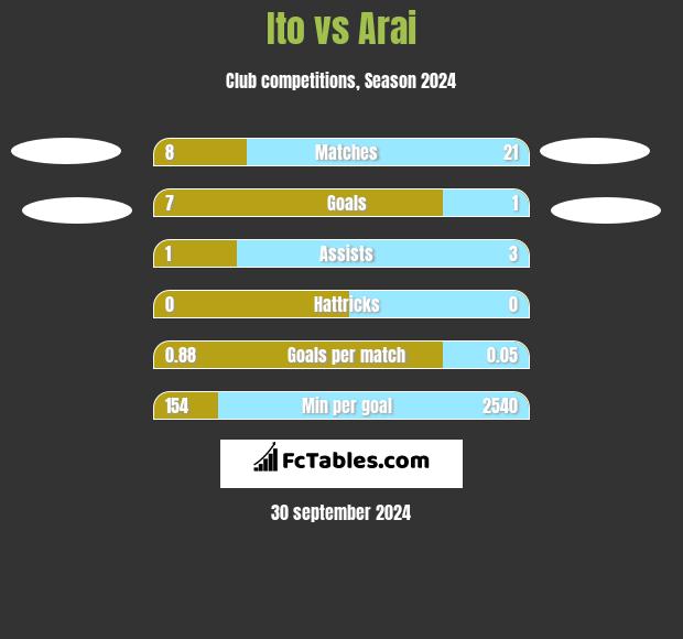 Ito vs Arai h2h player stats