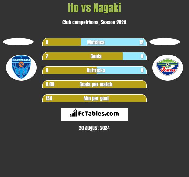 Ito vs Nagaki h2h player stats