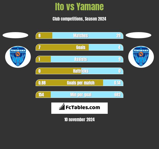 Ito vs Yamane h2h player stats