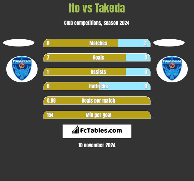 Ito vs Takeda h2h player stats