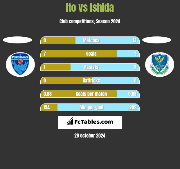 Ito vs Ishida h2h player stats