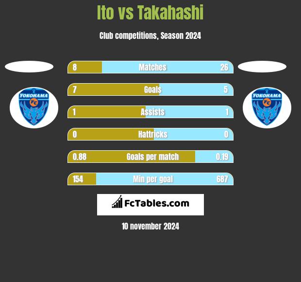 Ito vs Takahashi h2h player stats