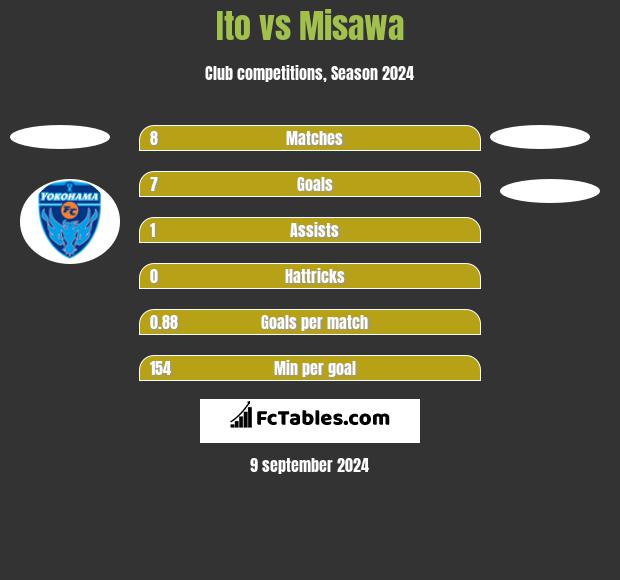 Ito vs Misawa h2h player stats