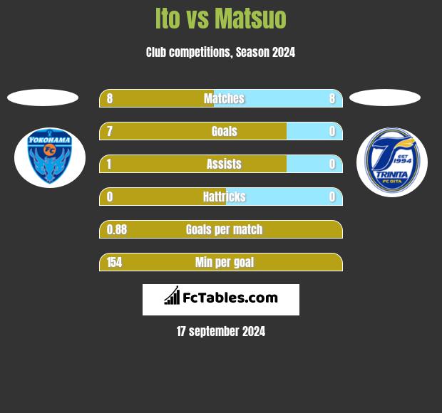 Ito vs Matsuo h2h player stats