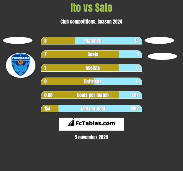 Ito vs Sato h2h player stats