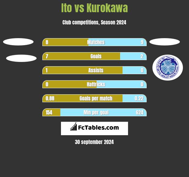 Ito vs Kurokawa h2h player stats