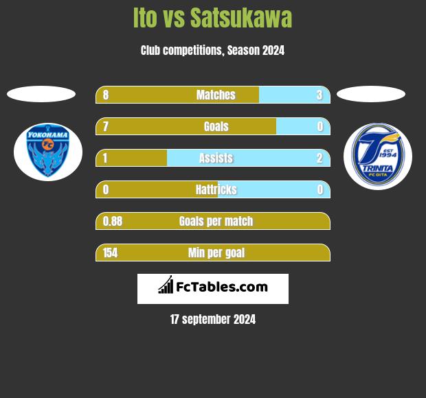 Ito vs Satsukawa h2h player stats