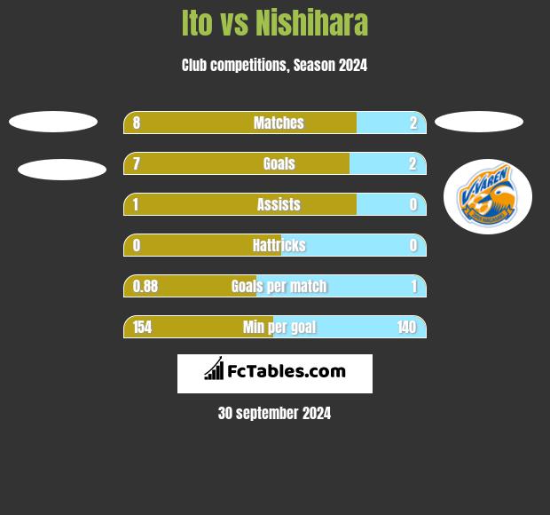 Ito vs Nishihara h2h player stats