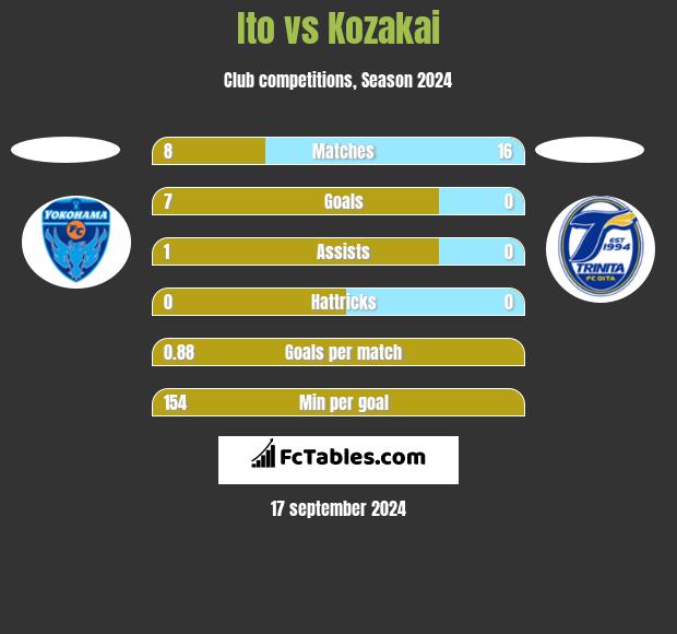 Ito vs Kozakai h2h player stats