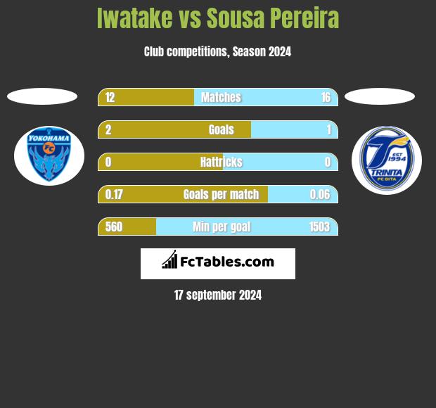 Iwatake vs Sousa Pereira h2h player stats