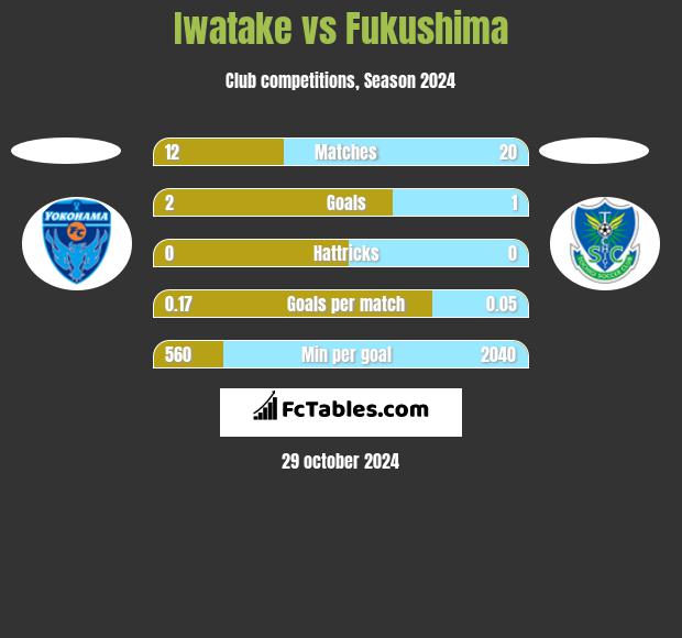 Iwatake vs Fukushima h2h player stats