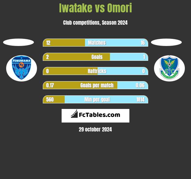 Iwatake vs Omori h2h player stats