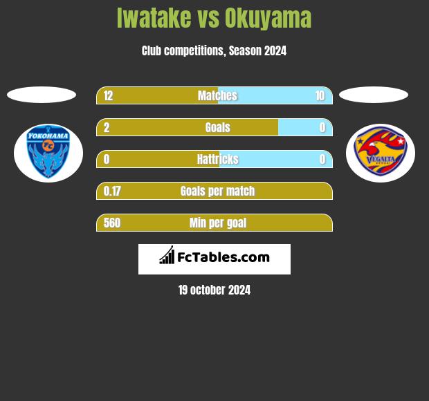 Iwatake vs Okuyama h2h player stats