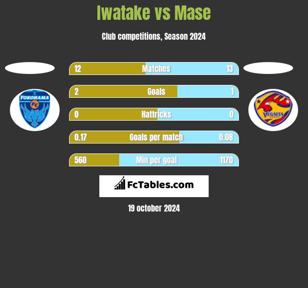 Iwatake vs Mase h2h player stats