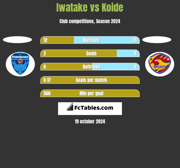 Iwatake vs Koide h2h player stats