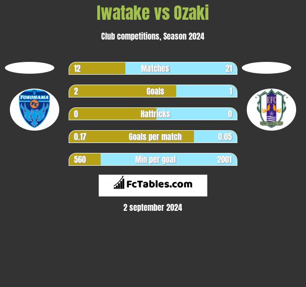 Iwatake vs Ozaki h2h player stats