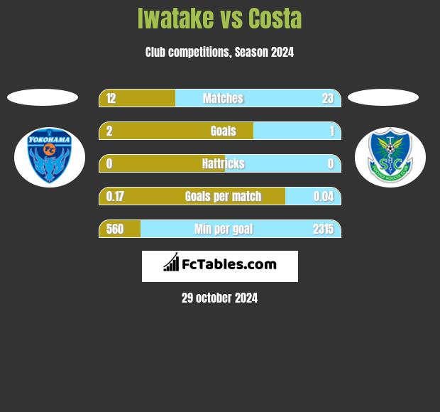 Iwatake vs Costa h2h player stats