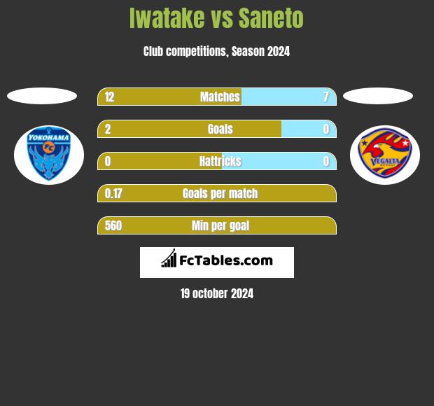 Iwatake vs Saneto h2h player stats