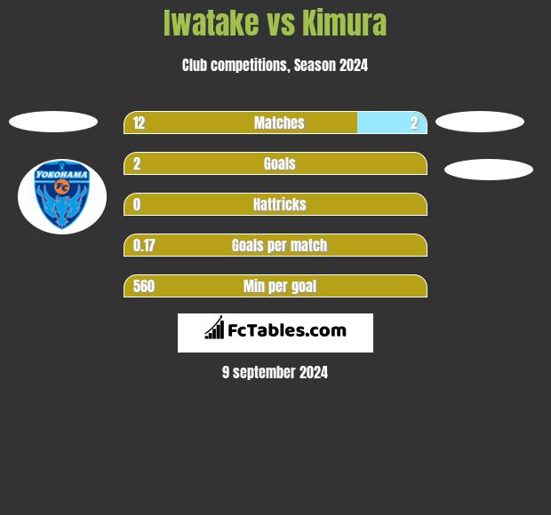 Iwatake vs Kimura h2h player stats