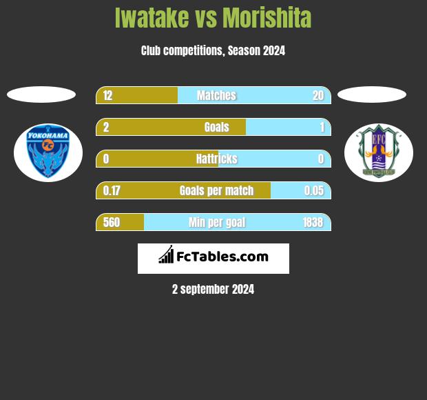 Iwatake vs Morishita h2h player stats