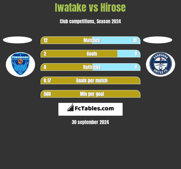 Iwatake vs Hirose h2h player stats