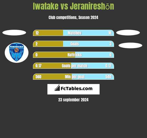 Iwatake vs Jeranireshōn h2h player stats