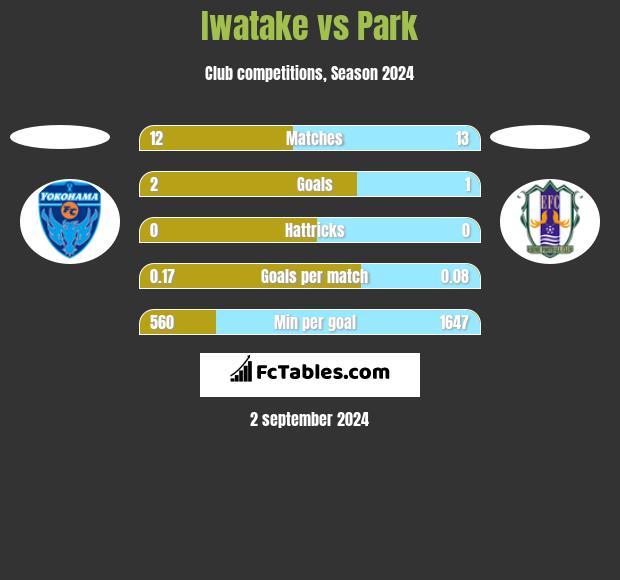 Iwatake vs Park h2h player stats