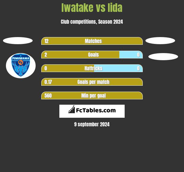 Iwatake vs Iida h2h player stats