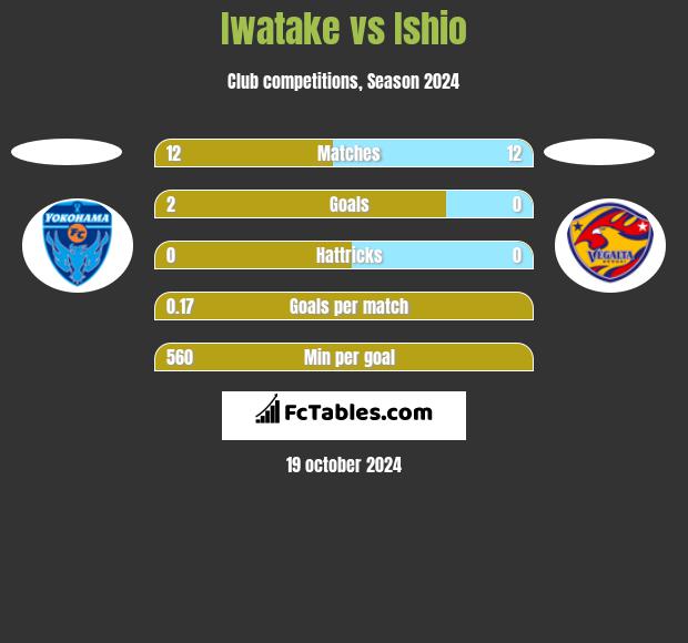 Iwatake vs Ishio h2h player stats