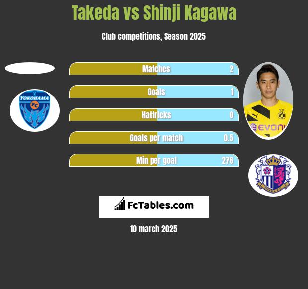 Takeda vs Shinji Kagawa h2h player stats