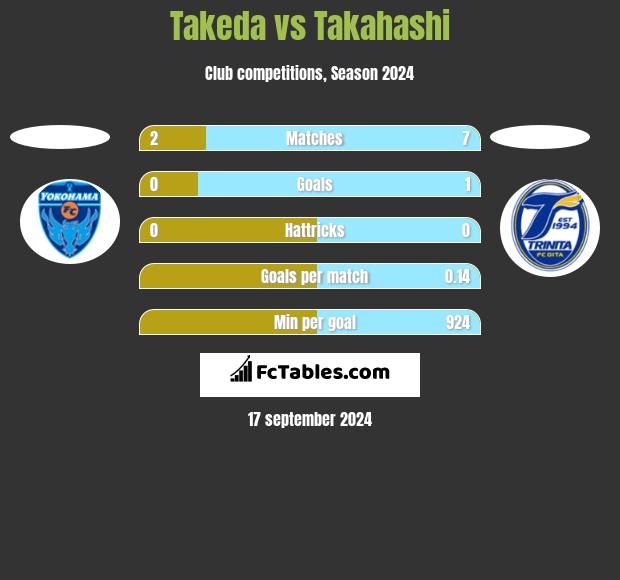 Takeda vs Takahashi h2h player stats