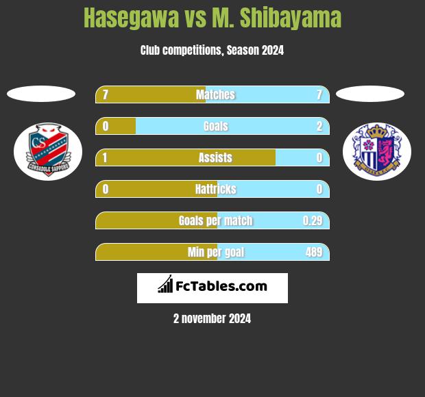 Hasegawa vs M. Shibayama h2h player stats