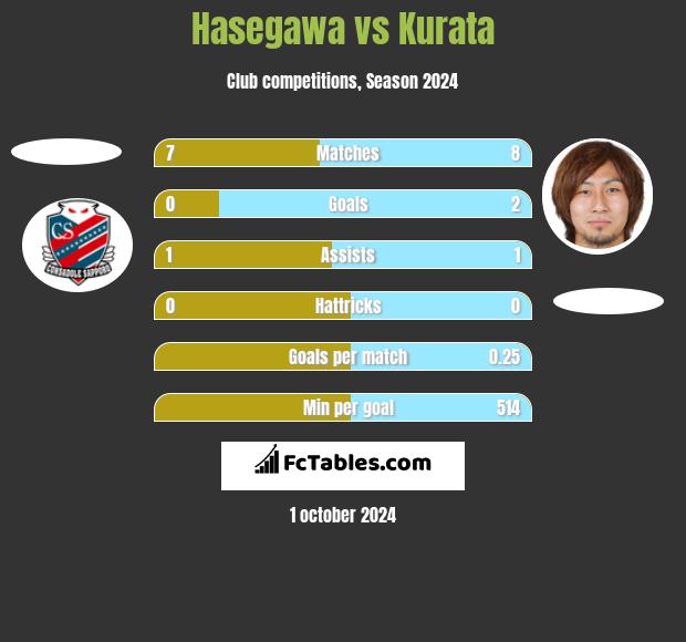 Hasegawa vs Kurata h2h player stats