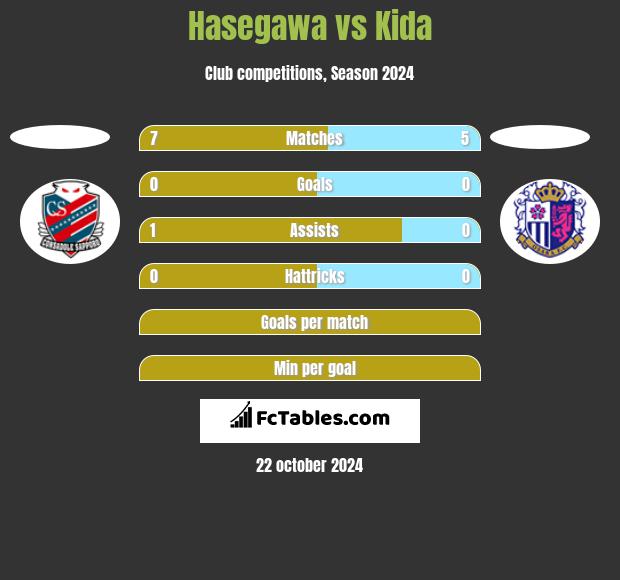 Hasegawa vs Kida h2h player stats