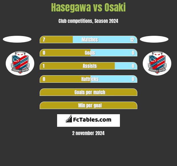 Hasegawa vs Osaki h2h player stats