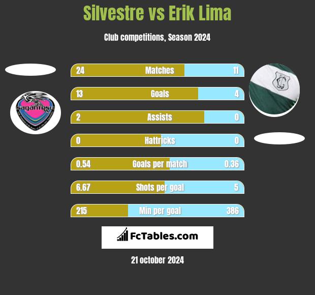 Silvestre vs Erik Lima h2h player stats