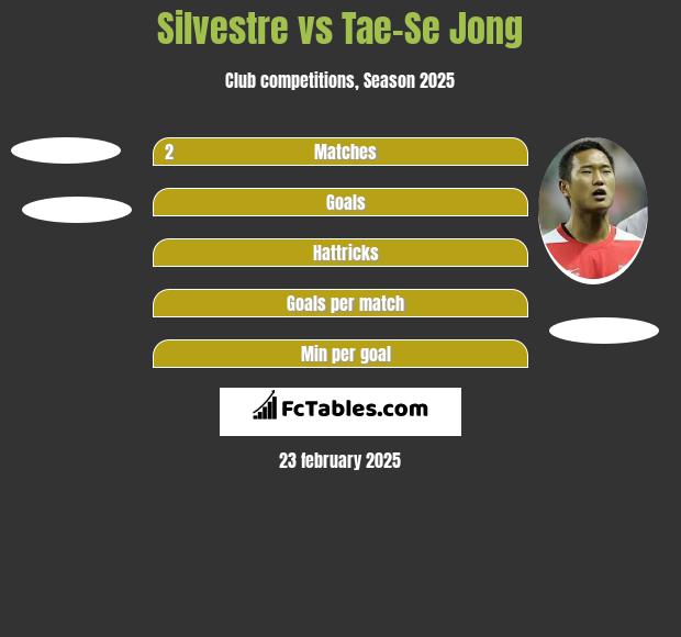 Silvestre vs Tae-Se Jong h2h player stats