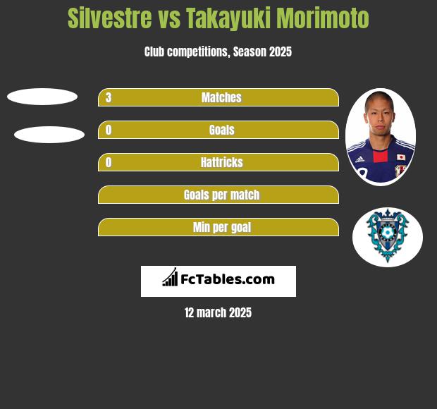 Silvestre vs Takayuki Morimoto h2h player stats