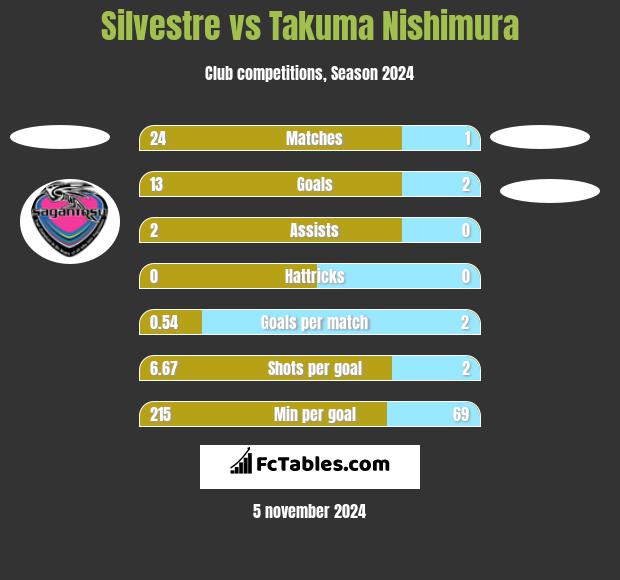 Silvestre vs Takuma Nishimura h2h player stats