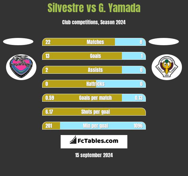 Silvestre vs G. Yamada h2h player stats