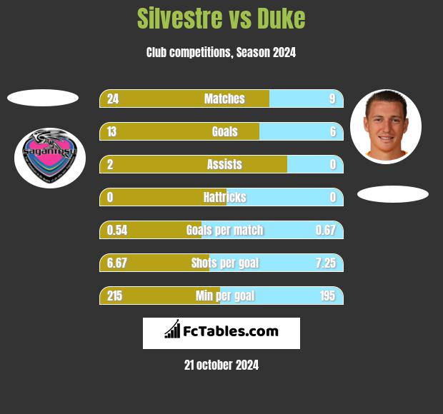 Silvestre vs Duke h2h player stats